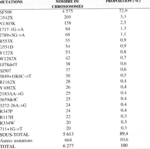 Tableau II:  Principales  mutations  retrouvées  en  France  (Observatoire  National  de  la  Mucoviscidose (ONM) 2001) 