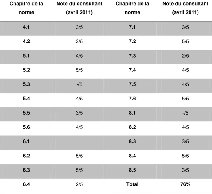 Tableau  2 :  évaluation  initiale.  Notation  des  chapitres  de  la  norme  en  fonction  de  la  conformité  aux  exigences  (5/5 :  conforme ;  0/5 :  non  conforme) réalisé  par  un  consultant externe en avril 2011