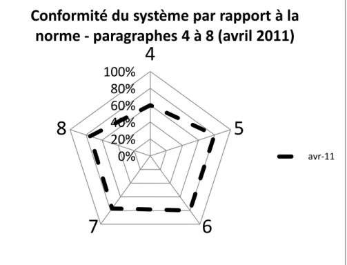 Figure  4 :  représentation  graphique  de  la  conformité  du  système  aux  différents  paragraphes (4 à 8) de la norme ISO 13485 en avril 2011 (chap
