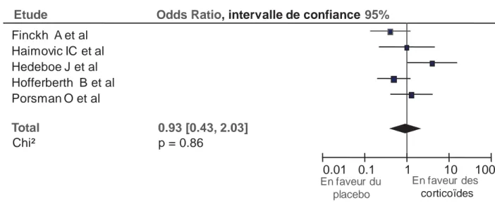 Figure n°3. Efficacité des glucocorticoïdes systémiques sur la douleur  radiculaire dans la lombosciatique aiguë (d’après [7]) 