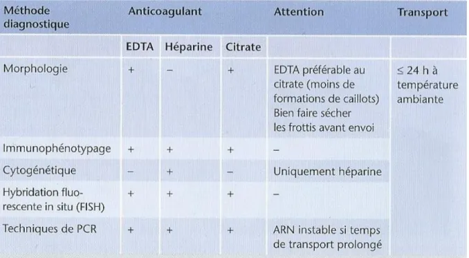 Tableau 1 : Choix de l’anticoagulant pour chaque type de prélèvement (d’après (13))