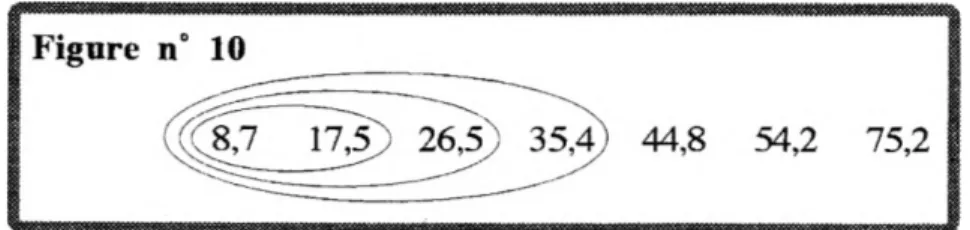 Figure n°  11 __ 1 0,1 s = 8,7 cm 1 } 17,5 1 Première  suite 0,2 s = 26,2 cm 1 ~ 87 ! de  nombres } 26,5 ———-__ 0,3 s = 52,7 cm \ ~ R 7 | } 35,4 j ~ o, / g 0,4 s - 88,1 cm } « 8,7 I } 44,8 0,5 s = 132,9 cm } = 8,7 I } 54,2 0,6 s = 187J_cnL } * 8,7 } 75,2 -