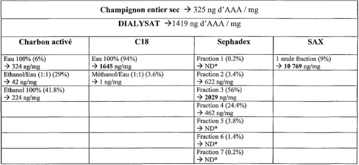 Tableau II: Concentratrion en AAA dans les différentes fractions purifiées  obtenues par les différentes méthodes 