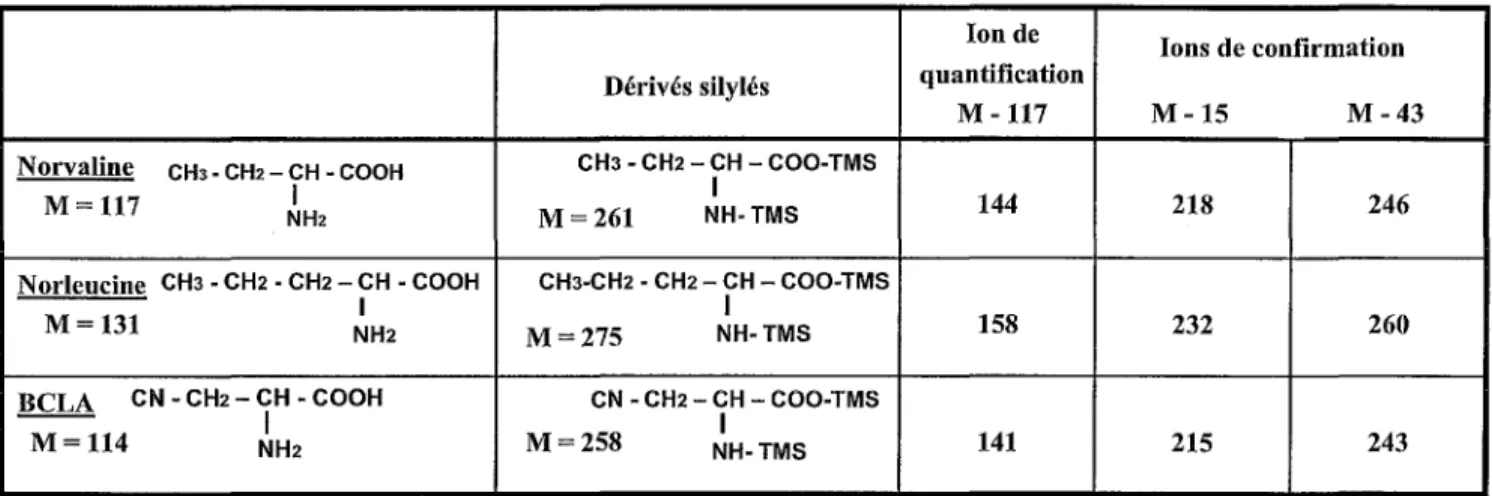 Tableau III: Ions de quantification et de corifirmation de la norvaline, de la norleucine et de la BCLA 