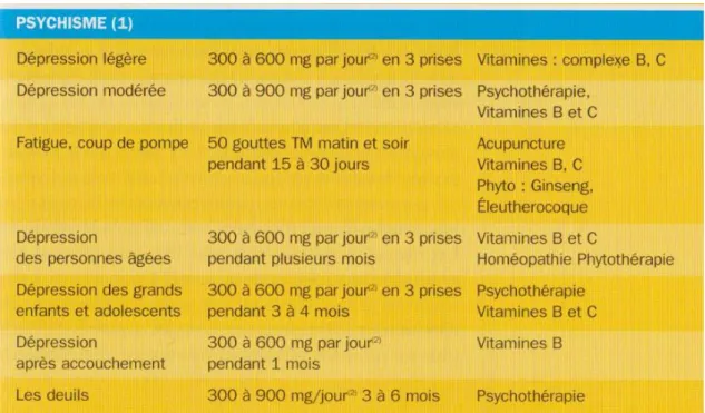 Tableau 2 : Les posologies du millepertuis et leurs associations principales en fonction  de l’affection [22]