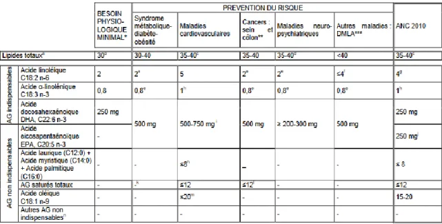 Tableau 4 : Réprésentation des Apports Nutritionnels Conseillés (ANC) pour un  adulte consommant 2000 kcal [34]