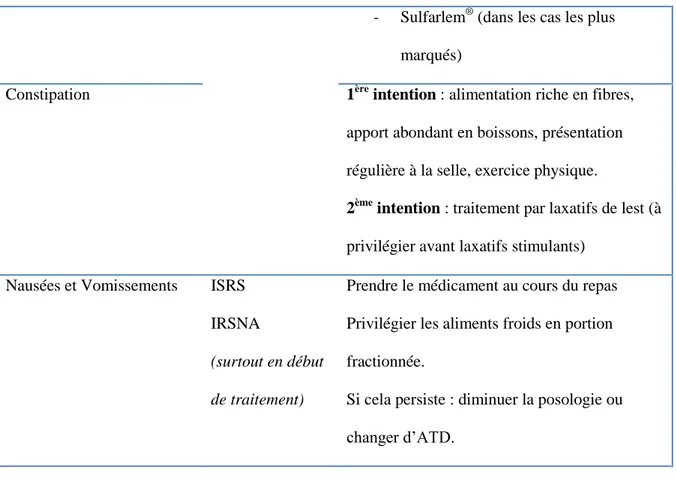 Tableau 8 : Conduites à tenir en cas d’effets indésirables génito-urinaires [54] 