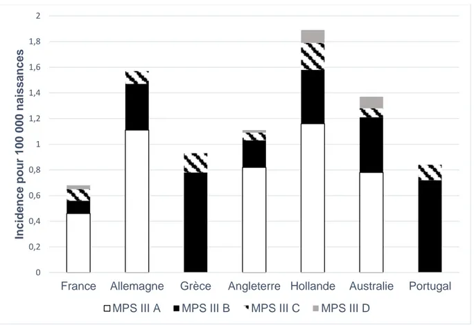Figure 1 : Incidence des 4 sous types de MPS III dans 7 pays   (d’après (12)) 
