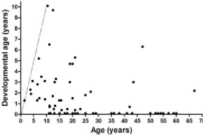 Figure 4 :  Age cognitif de patients atteints par maladie de Sanfilippo en fonction de l’âge   (d’après (19)) 
