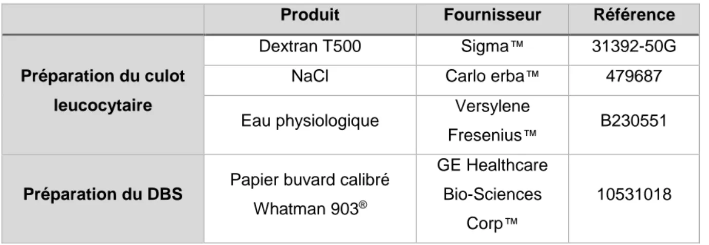 Tableau 9 : Réactifs nécessaires pour la préparation du culot leucocytaire et du DBS  Produit  Fournisseur  Référence 