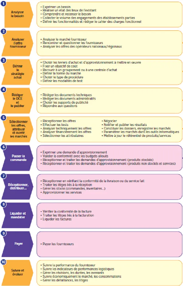 Figure 3.Processus complet achat-approvisionnement (Source DGOS)