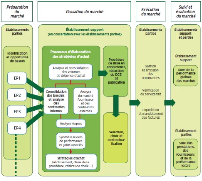 Figure 6. Processus achat au sein d'un GHT (Source DGOS) 