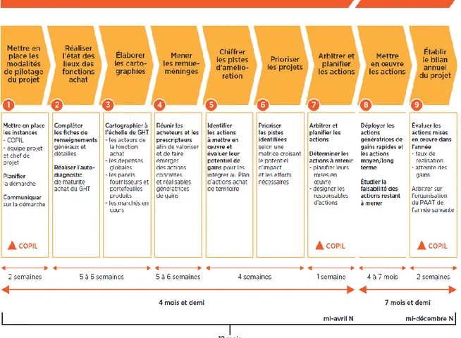 Figure 7. Organisation du Plan d'Action Achat de Territoire (Source DGOS) 