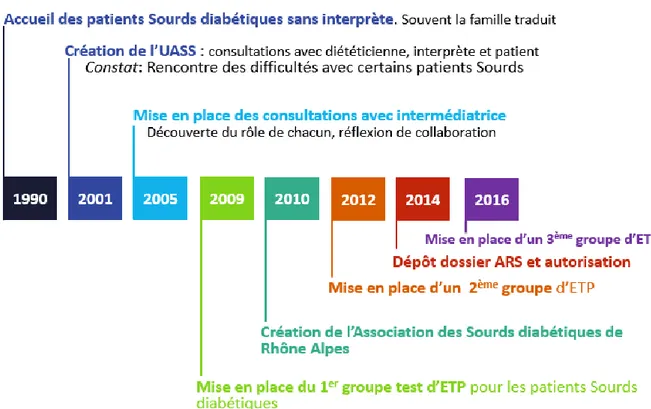 Figure 2 - Schéma retraçant l’évolution de la prise en charge éducative des patients diabétiques de types 2 Sourds au CHUGA