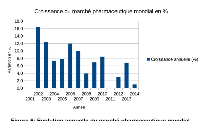 Figure 6: Evolution annuelle du marché pharmaceutique mondial 