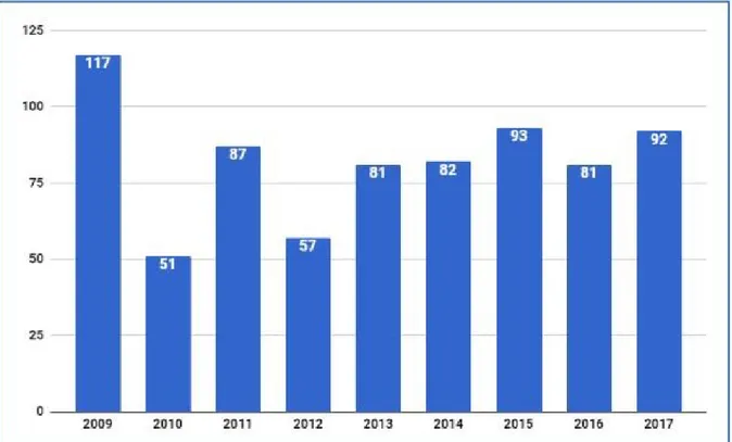 Figure 7: Nombre de médicaments approuvés par la FDA chaque année (2009-2017)