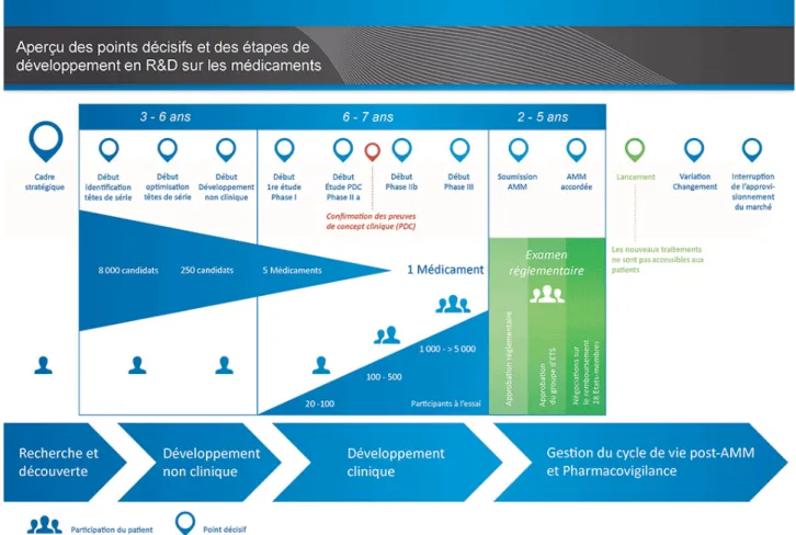 Figure 9: Cycle de développement des médicaments.  (source EUPATI.eu ; consulté le 18/03/2018)