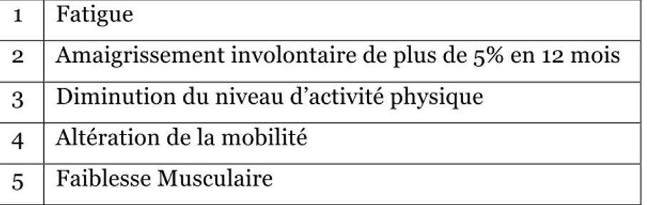 Figure 4: Critères de fragilité de Fried et al (38) 