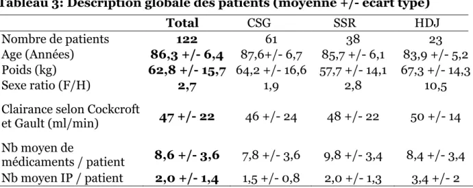 Tableau 3: Description globale des patients (moyenne +/- écart type) 