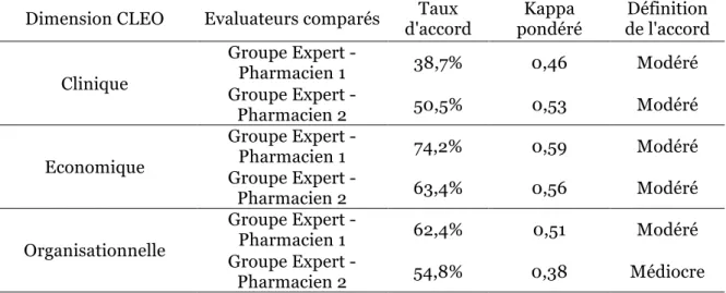 Tableau  9:  Résultats  de  la  fiabilité  inter-évaluateur  externe  de  l'outil  CLEO pour le CSG 