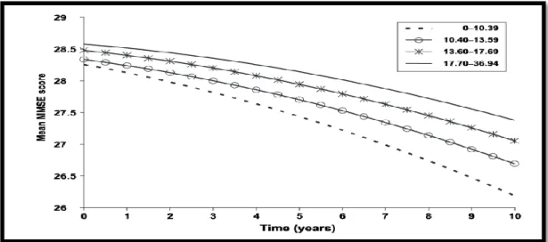Figure 12: Evolution du score moyen au test du Mini-Mental State Examination en  fonction du temps, pendant une période de suivi de dix années, pour les personnes 