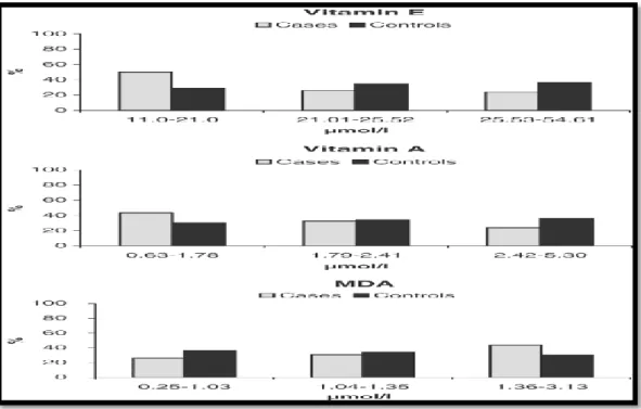 Figure 13: Distribution des cas et des témoins en fonction des concentrations  plasmatiques en vitamines E, A et en MDA divisées en terciles 