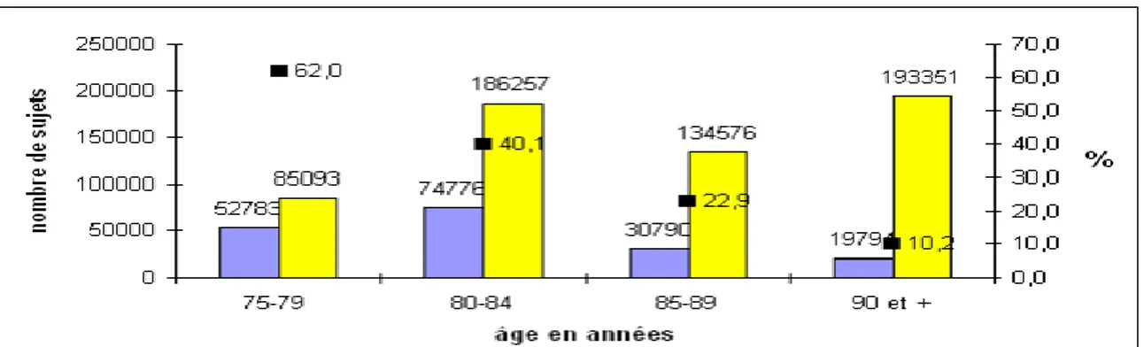 Figure 1 : Prévalence et traitement de la maladie d'Alzheimer en France en 2004. 