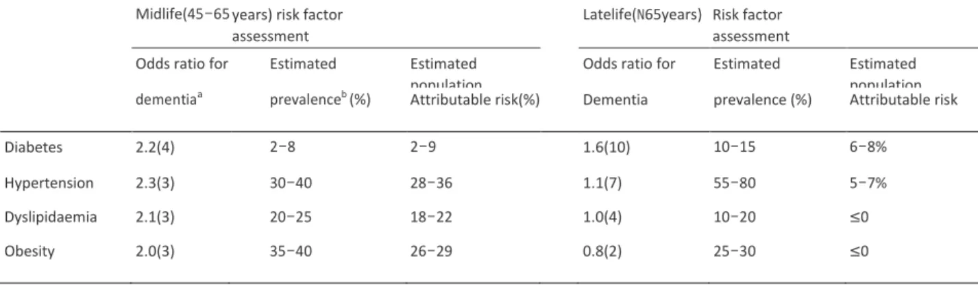 Tableau 2 : Risk of dementia attributable to vascular risk factors 45  (Raoul P. Kloppenborg, 2008) 