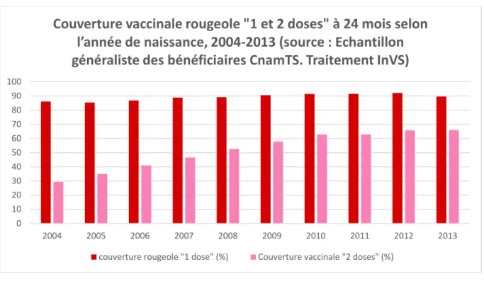 Figure 2 : Couverture vaccinale rougeole &#34;1 et 2 doses&#34; à 24 mois selon l'année de naissance 