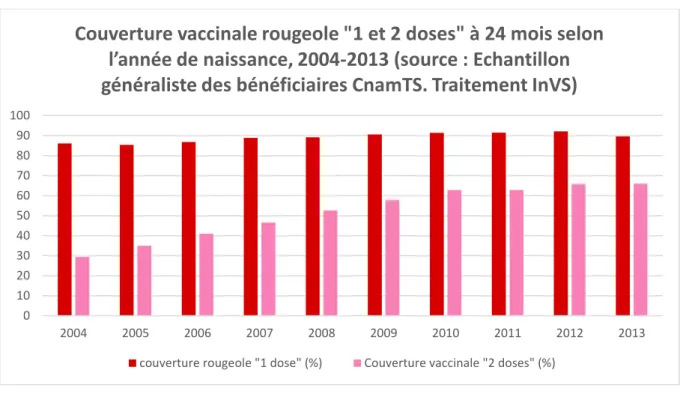 Figure 2 : Couverture vaccinale rougeole "1 et 2 doses" à 24 mois selon l'année de naissance 
