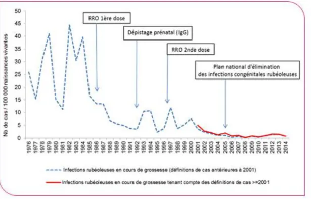 Figure 19 : Évolution du ratio infections rubéoleuses chez les femmes enceintes sur naissances vivantes en France  métropolitaine de 1976 à 2014 