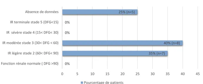 Figure 8: Répartition des patients selon l'estimation de leur fonction rénale 