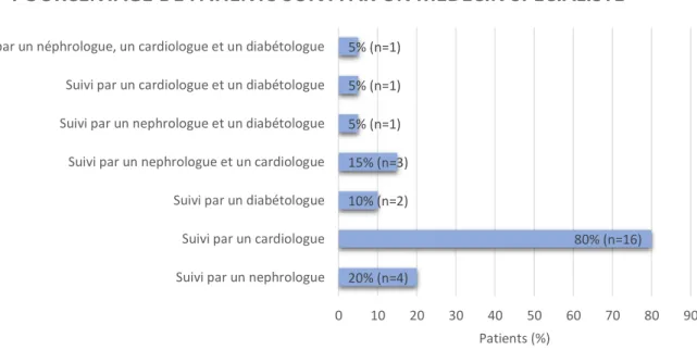 Figure 10: Taux de patients suivi par un médecin spécialiste 