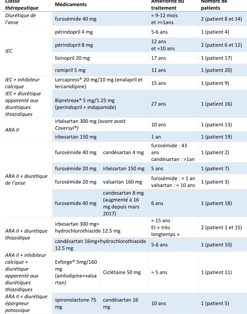 Tableau 3: Les classes thérapeutiques d’ISRAA et diurétiques prescrites aux patients de l'étude 