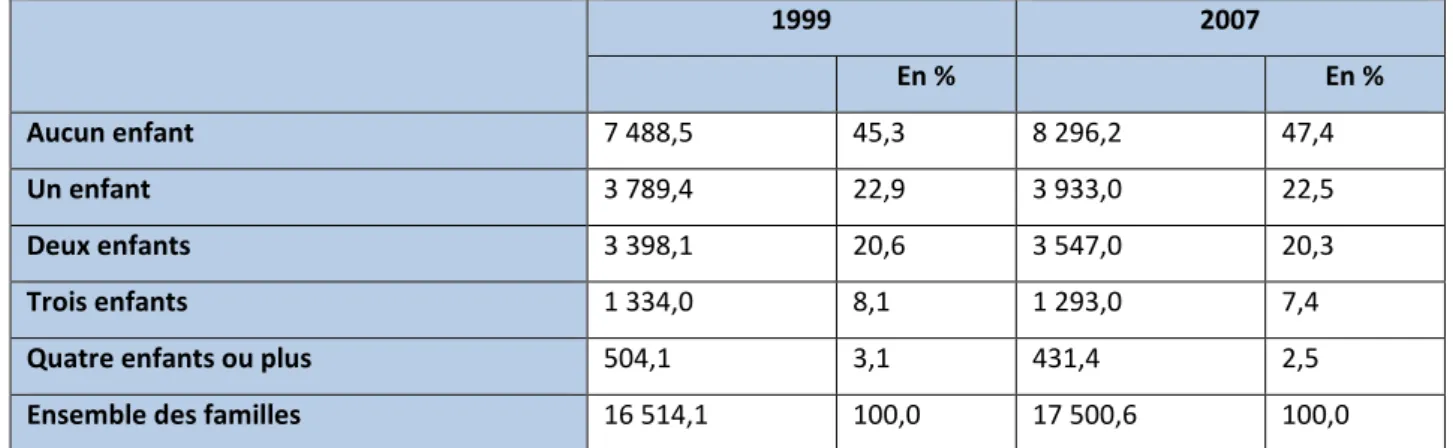 Tableau 2. Répartition des familles françaises selon le nombre d’enfants (4). 