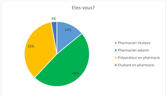 Figure 7 : Graphique représentant le statut au sein de l’équipe officinale des personnes  interrogées (n=71)  14% 48%35%3% Etes-vous? Pharmacien titulairePharmacien adjoint Préparateur en pharmacieEtudiant en pharmacie
