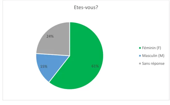 Figure 8 : Graphique représentant la répartition Homme-Femme de l’échantillon (n=54) 