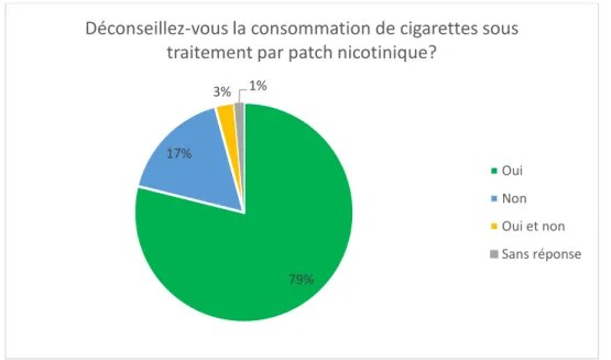 Figure 10 : Graphique représentant la proportion des officinaux interrogés déconseillant ou  non la consommation de cigarettes sous traitement par patch nicotinique (n=70) 