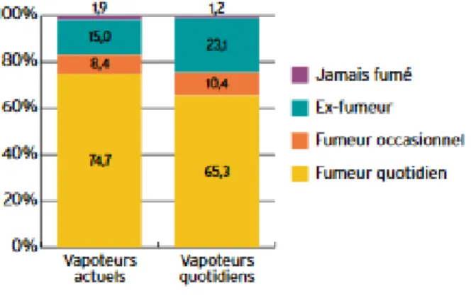 Figure 4 : Statut tabagique des vapoteurs, d’après Baromètre santé 2014 (27) 