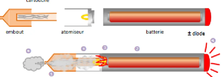 Figure 6 : Principe de fonctionnement d'une cigarette électronique, d'après Rapport et avis  d'experts sur l'e-cigarette (91) 