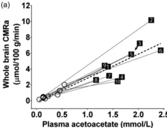 Figure 5 : Corrélation entre les taux métaboliques cérébraux d’acétoacétate (CMRa) et les niveaux  plasmatiques d’acétoacétate  