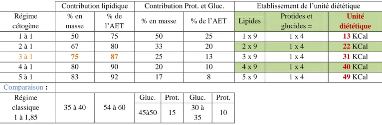 Tableau 1 : Contributions énergétiques de chacune des fractions en fonction du rationnement cétogène  appliqué 