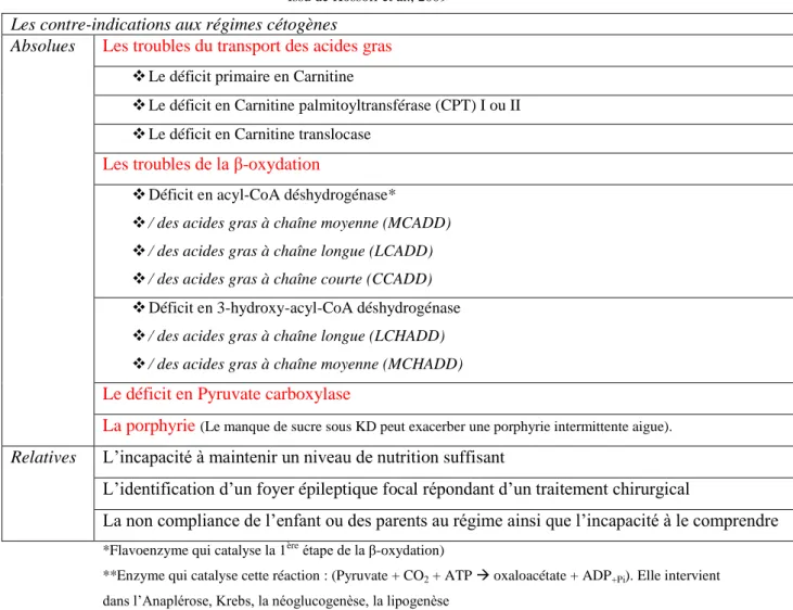 Tableau 3 : Les contre-indications aux régimes cétogènes  Issu de Kossoff et al., 2009