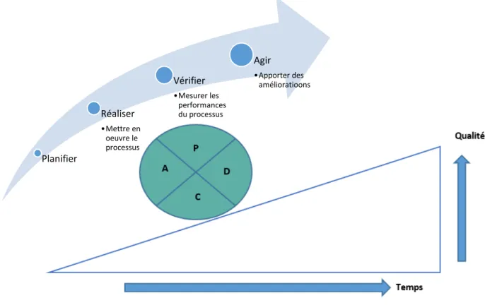 Figure 19 : Représentation de la roue de Deming 