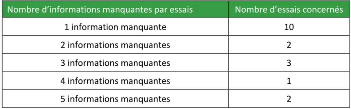 Tableau 3 : Nature des informations manquantes à la MEP pour les 18 essais concernés 