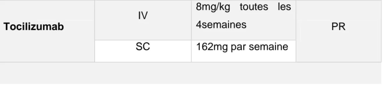 Tableau 6 : Présentation du Tocilizumab  (Doroz, 2013) (Vidal,2015)