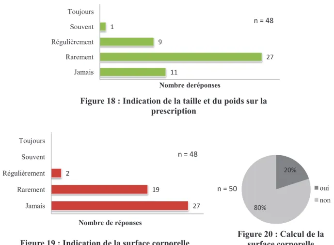 Figure 18 : Indication de la taille et du poids sur la  prescription    n = 48  4  19 10 12 2  Jamais Rarement Régulièrement Souvent  Toujours  Nombre de réponses 