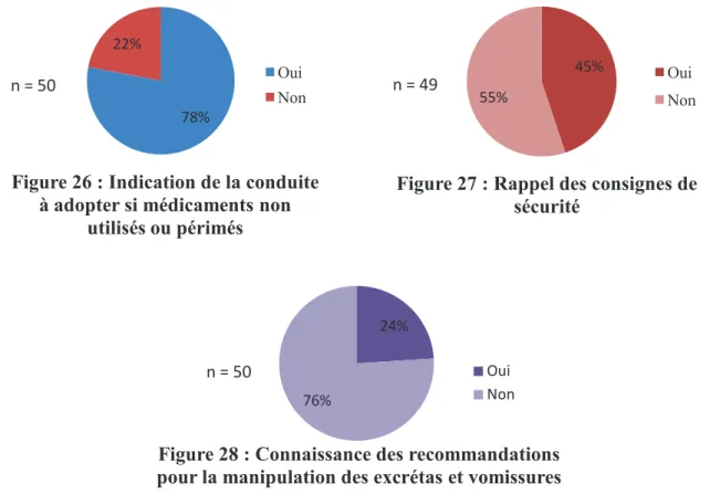 Figure 26 : Indication de la conduite  à adopter si médicaments non 