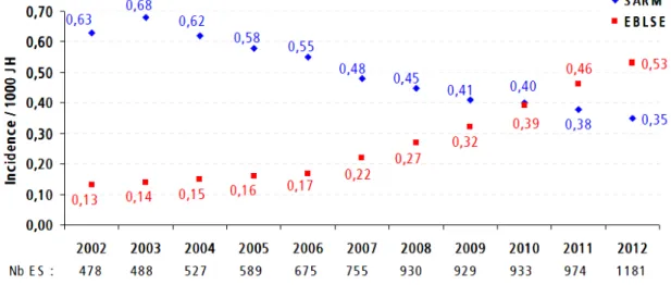 Figure  2:  Densités  d'incidence  des  SARM  et  des  EBLSE  pour  1  000  journées  d'hospitalisation  (densité  d'incidence globale par année) [5] 