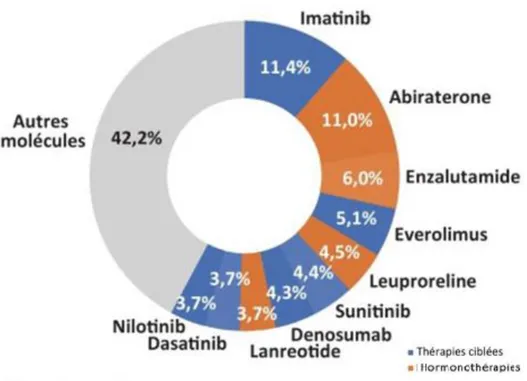 Figure 5 : Répartition des dépenses liées aux molécules anticancéreuses délivrées en officine  en 2015 